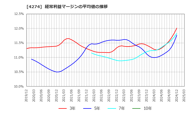 4274 細谷火工(株): 経常利益マージンの平均値の推移