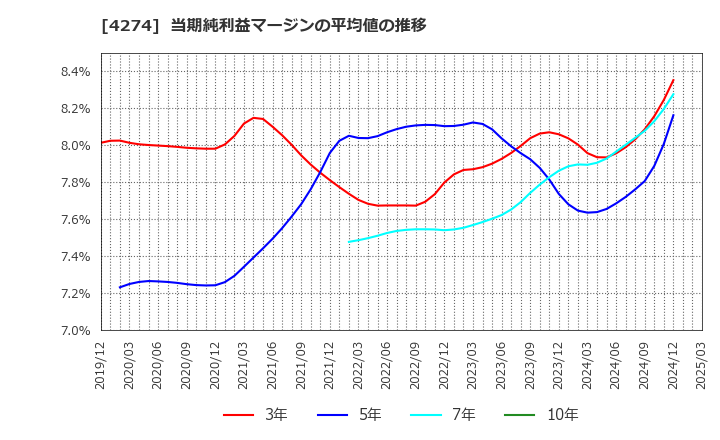 4274 細谷火工(株): 当期純利益マージンの平均値の推移