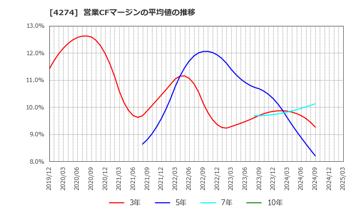 4274 細谷火工(株): 営業CFマージンの平均値の推移