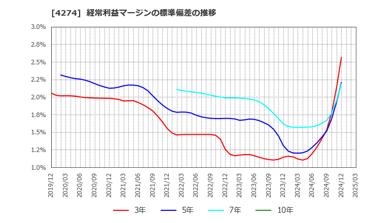 4274 細谷火工(株): 経常利益マージンの標準偏差の推移