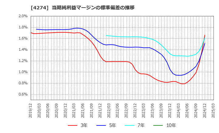 4274 細谷火工(株): 当期純利益マージンの標準偏差の推移