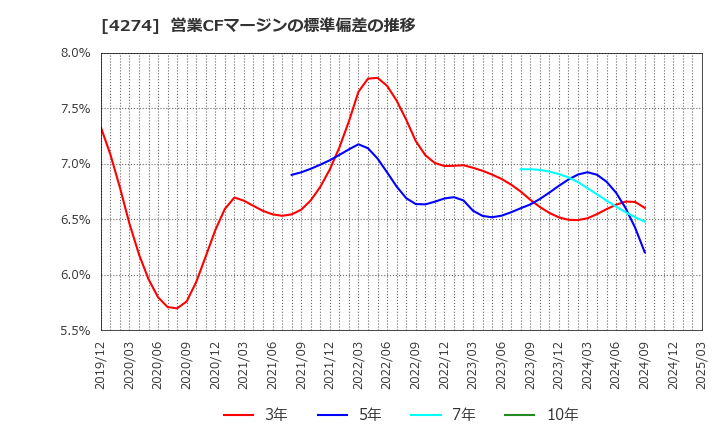 4274 細谷火工(株): 営業CFマージンの標準偏差の推移