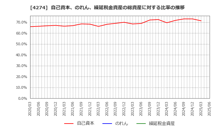 4274 細谷火工(株): 自己資本、のれん、繰延税金資産の総資産に対する比率の推移