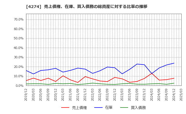 4274 細谷火工(株): 売上債権、在庫、買入債務の総資産に対する比率の推移