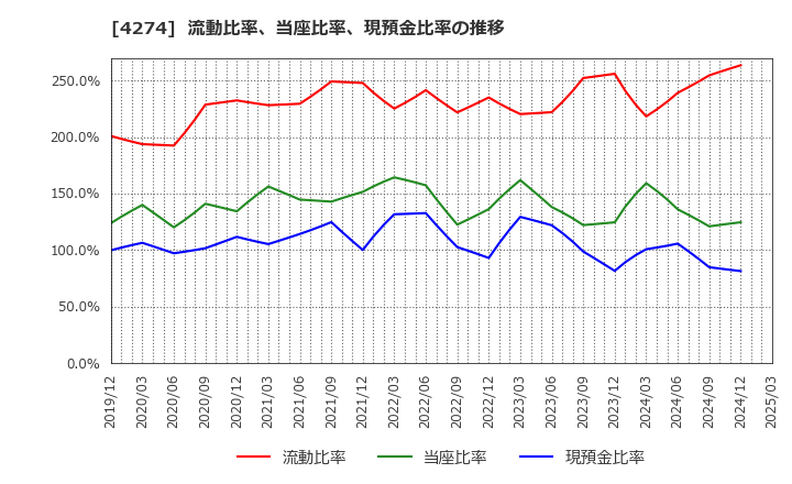 4274 細谷火工(株): 流動比率、当座比率、現預金比率の推移