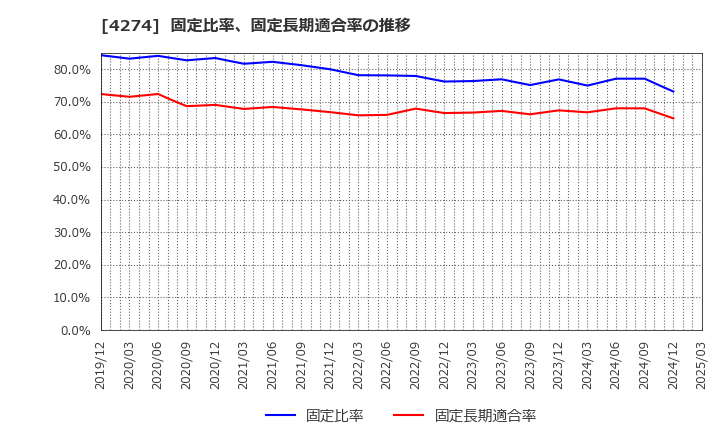 4274 細谷火工(株): 固定比率、固定長期適合率の推移