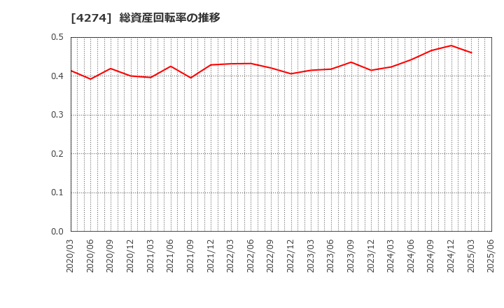4274 細谷火工(株): 総資産回転率の推移