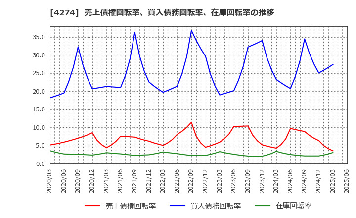 4274 細谷火工(株): 売上債権回転率、買入債務回転率、在庫回転率の推移