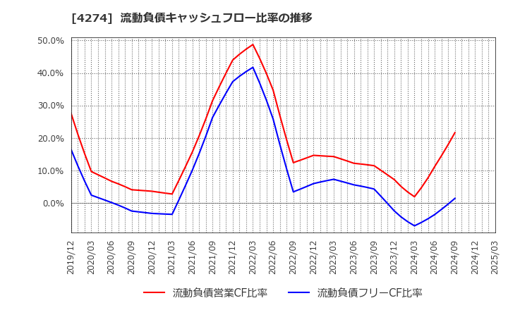 4274 細谷火工(株): 流動負債キャッシュフロー比率の推移