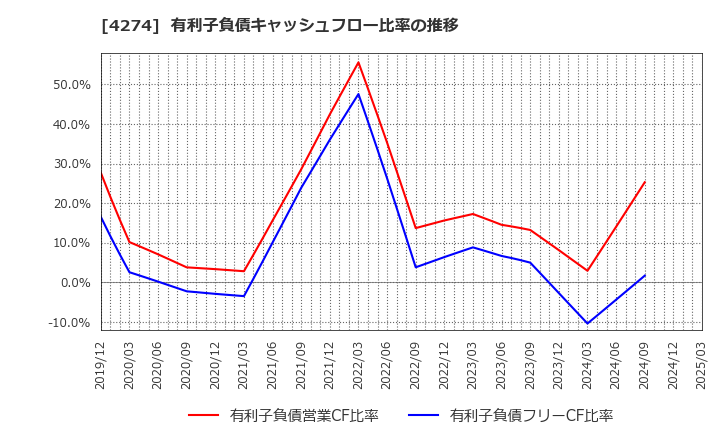 4274 細谷火工(株): 有利子負債キャッシュフロー比率の推移