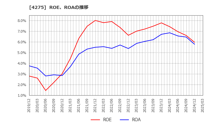 4275 (株)カーリット: ROE、ROAの推移