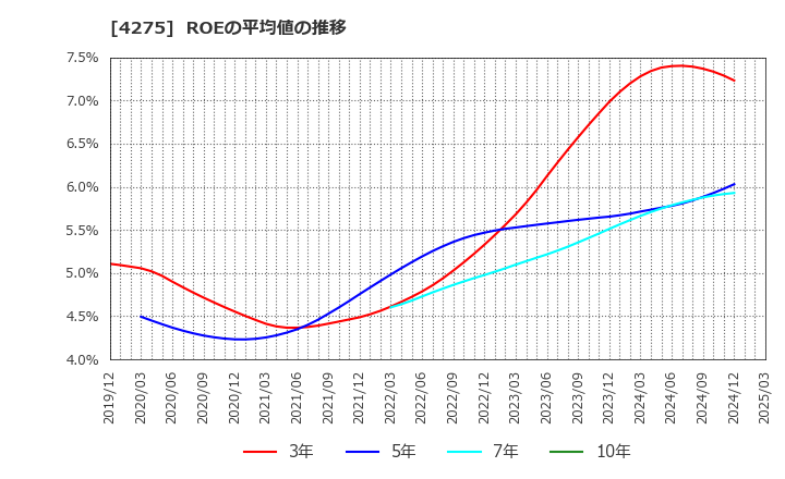 4275 (株)カーリット: ROEの平均値の推移
