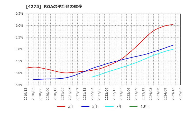 4275 (株)カーリット: ROAの平均値の推移