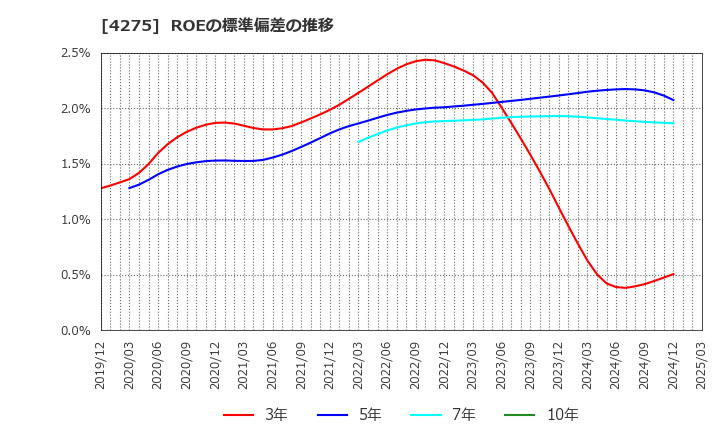 4275 (株)カーリット: ROEの標準偏差の推移