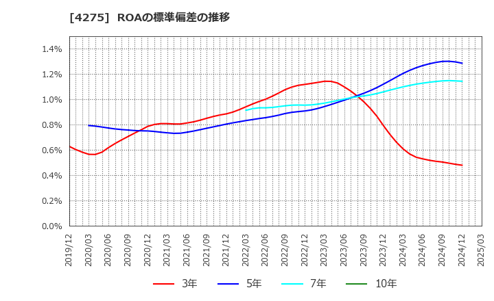 4275 (株)カーリット: ROAの標準偏差の推移