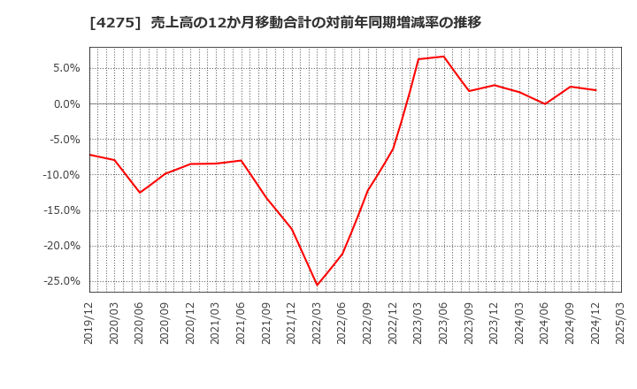 4275 (株)カーリット: 売上高の12か月移動合計の対前年同期増減率の推移
