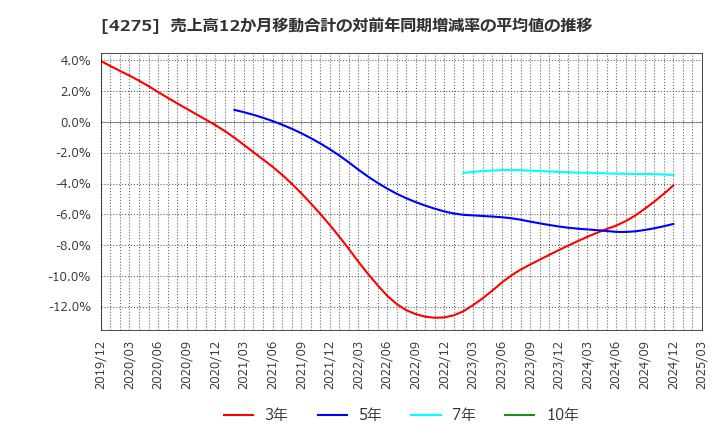 4275 (株)カーリット: 売上高12か月移動合計の対前年同期増減率の平均値の推移