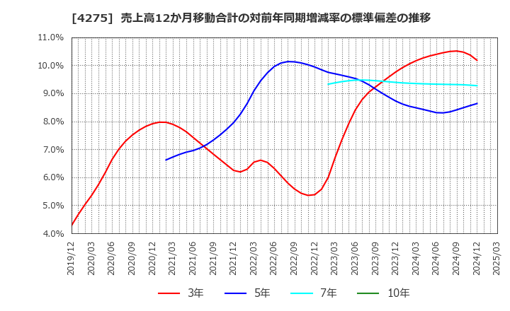4275 (株)カーリット: 売上高12か月移動合計の対前年同期増減率の標準偏差の推移