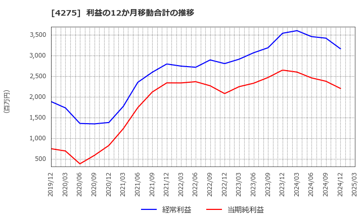 4275 (株)カーリット: 利益の12か月移動合計の推移