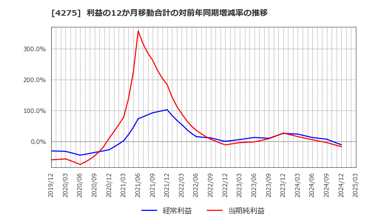 4275 (株)カーリット: 利益の12か月移動合計の対前年同期増減率の推移