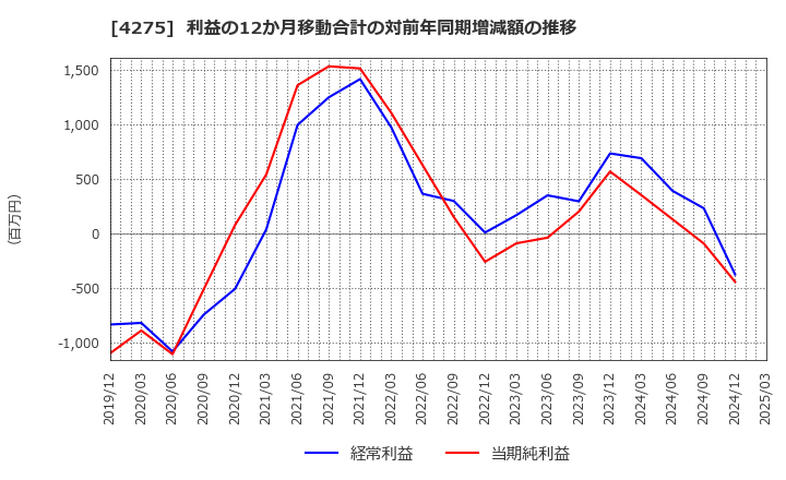 4275 (株)カーリット: 利益の12か月移動合計の対前年同期増減額の推移