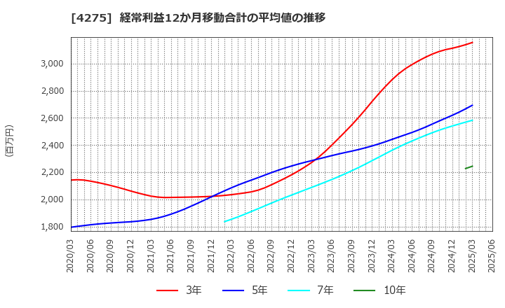 4275 (株)カーリット: 経常利益12か月移動合計の平均値の推移