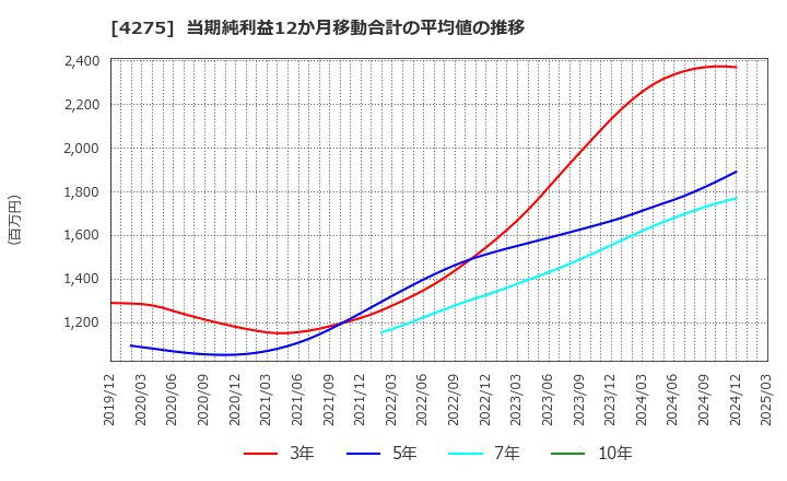 4275 (株)カーリット: 当期純利益12か月移動合計の平均値の推移