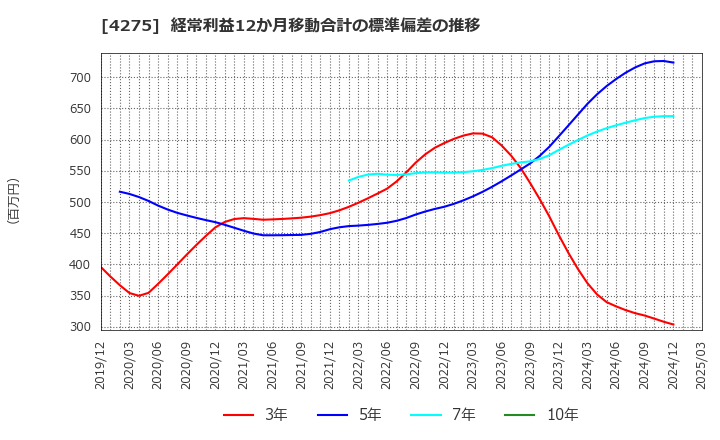 4275 (株)カーリット: 経常利益12か月移動合計の標準偏差の推移