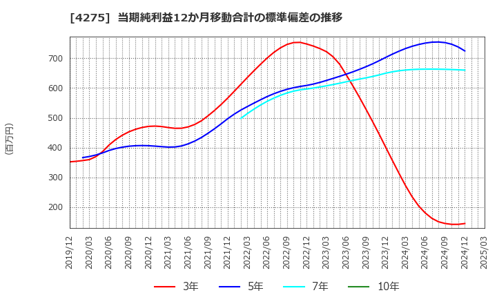 4275 (株)カーリット: 当期純利益12か月移動合計の標準偏差の推移