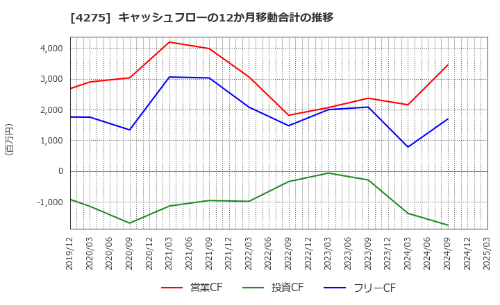 4275 (株)カーリット: キャッシュフローの12か月移動合計の推移