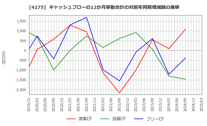 4275 (株)カーリット: キャッシュフローの12か月移動合計の対前年同期増減額の推移