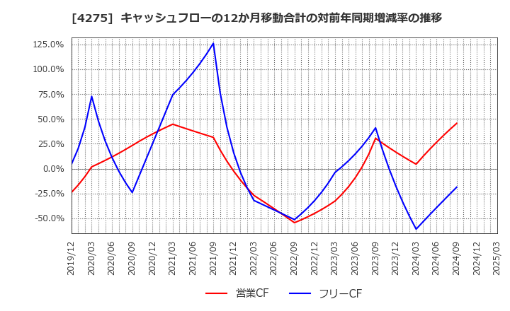 4275 (株)カーリット: キャッシュフローの12か月移動合計の対前年同期増減率の推移