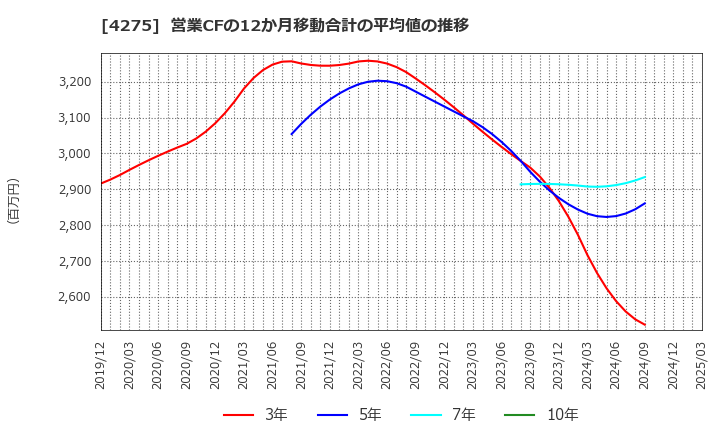 4275 (株)カーリット: 営業CFの12か月移動合計の平均値の推移