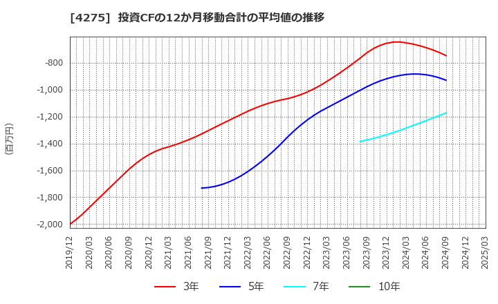 4275 (株)カーリット: 投資CFの12か月移動合計の平均値の推移