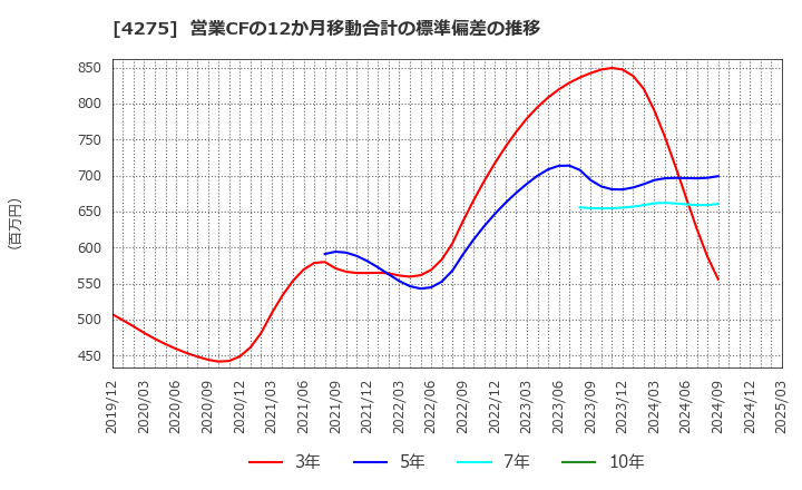 4275 (株)カーリット: 営業CFの12か月移動合計の標準偏差の推移