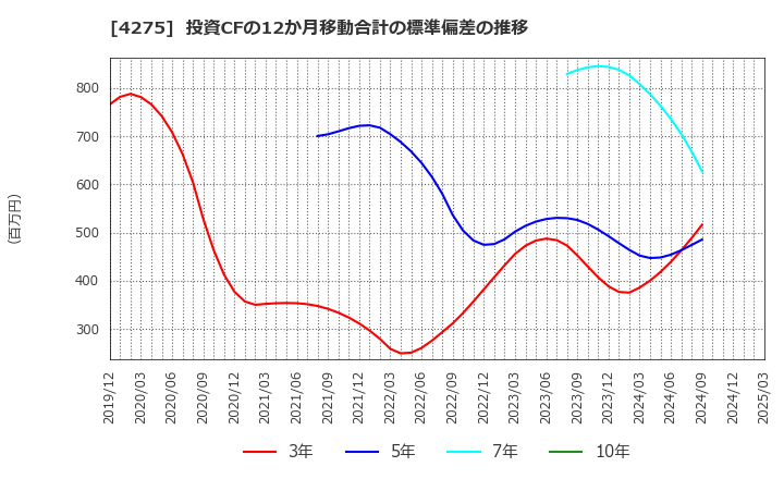 4275 (株)カーリット: 投資CFの12か月移動合計の標準偏差の推移