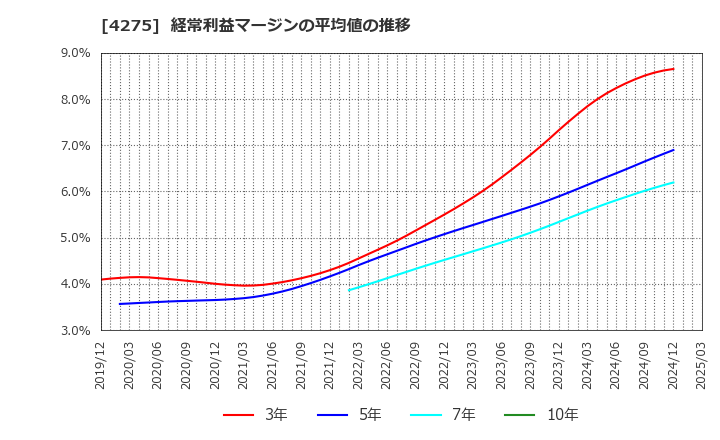 4275 (株)カーリット: 経常利益マージンの平均値の推移