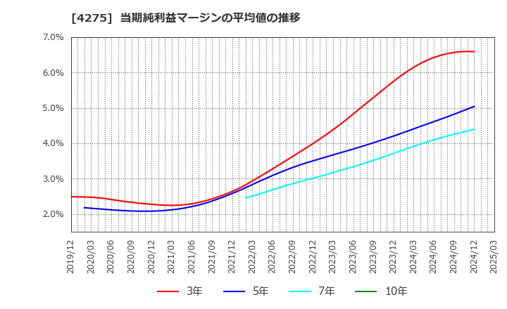4275 (株)カーリット: 当期純利益マージンの平均値の推移