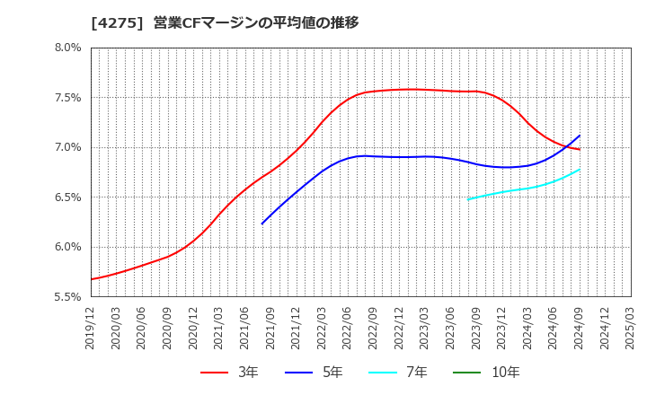 4275 (株)カーリット: 営業CFマージンの平均値の推移
