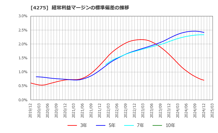 4275 (株)カーリット: 経常利益マージンの標準偏差の推移