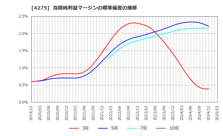 4275 (株)カーリット: 当期純利益マージンの標準偏差の推移