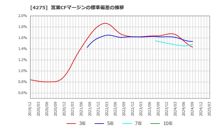 4275 (株)カーリット: 営業CFマージンの標準偏差の推移