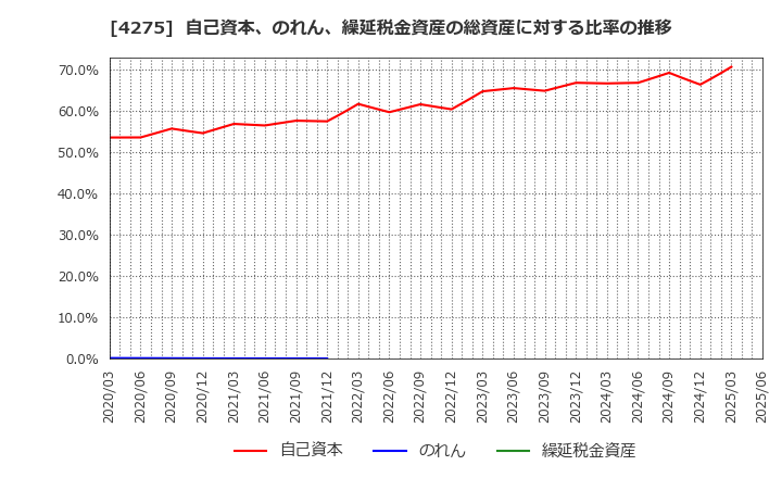 4275 (株)カーリット: 自己資本、のれん、繰延税金資産の総資産に対する比率の推移