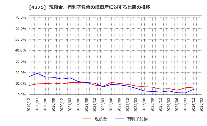 4275 (株)カーリット: 現預金、有利子負債の総資産に対する比率の推移
