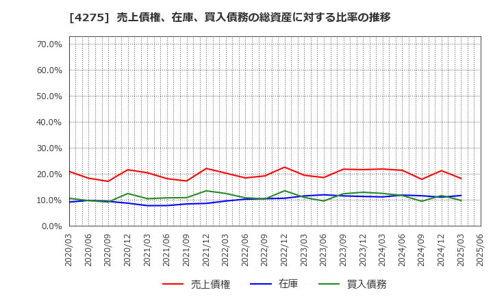 4275 (株)カーリット: 売上債権、在庫、買入債務の総資産に対する比率の推移