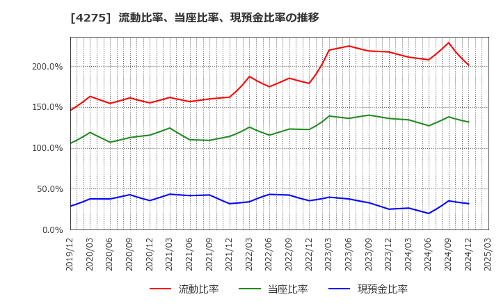 4275 (株)カーリット: 流動比率、当座比率、現預金比率の推移