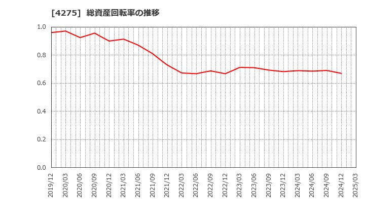 4275 (株)カーリット: 総資産回転率の推移