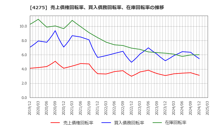 4275 (株)カーリット: 売上債権回転率、買入債務回転率、在庫回転率の推移