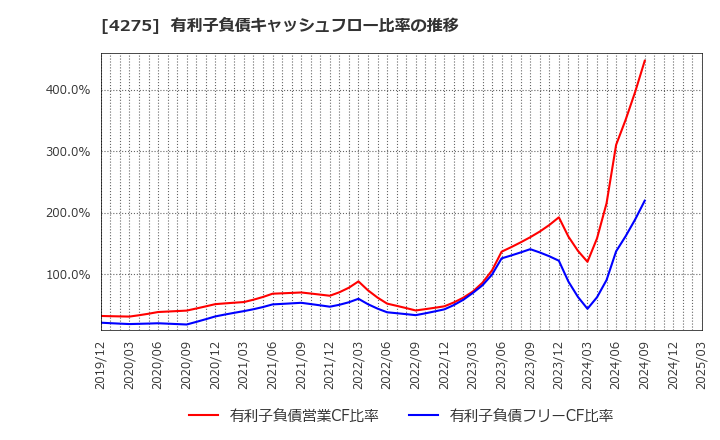 4275 (株)カーリット: 有利子負債キャッシュフロー比率の推移
