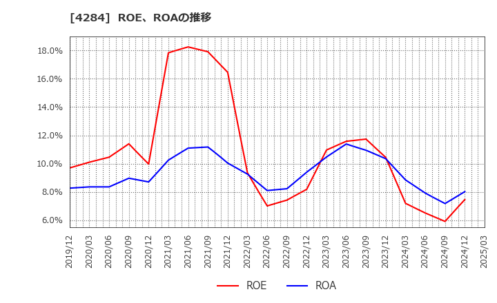 4284 (株)ソルクシーズ: ROE、ROAの推移